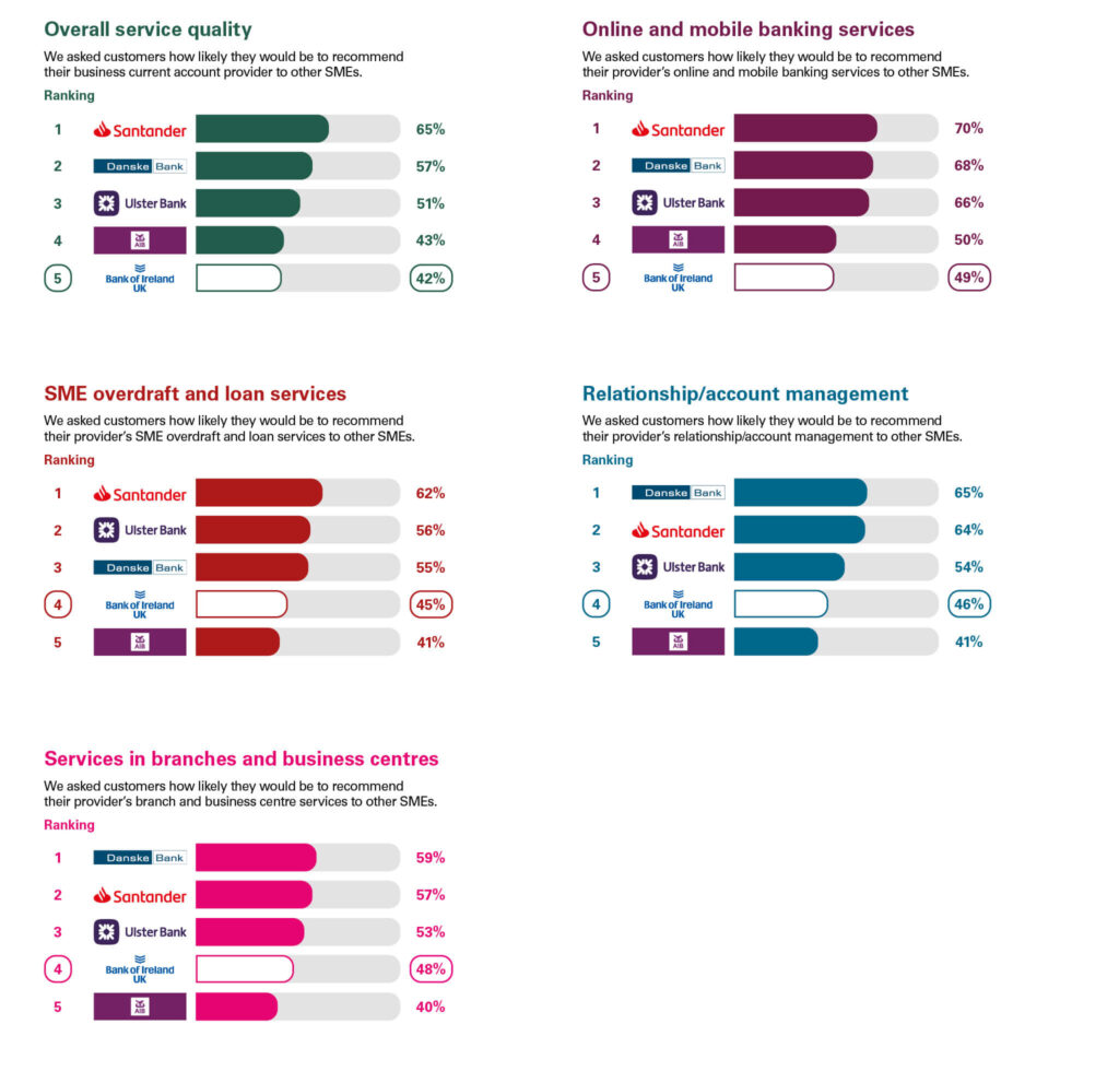 Independent service quality survey results under five categories for August 2023. See below for further information.