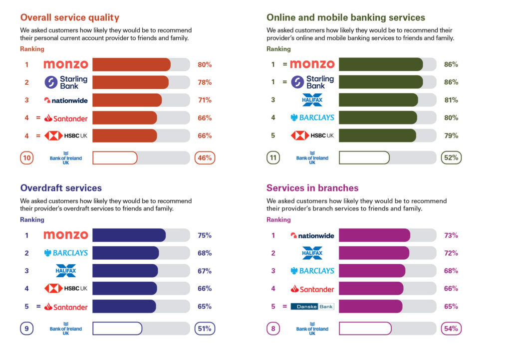 Independent service quality survey results under four categories for August 2023. See below for further information.