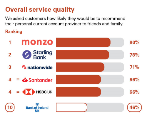 Overall Service quality survey results