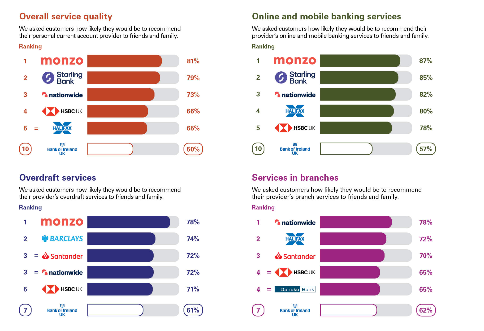 Independent service quality survey results under four categories for August 2023. See below for further information.