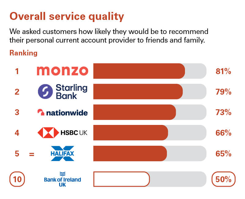 Overall Service quality survey results