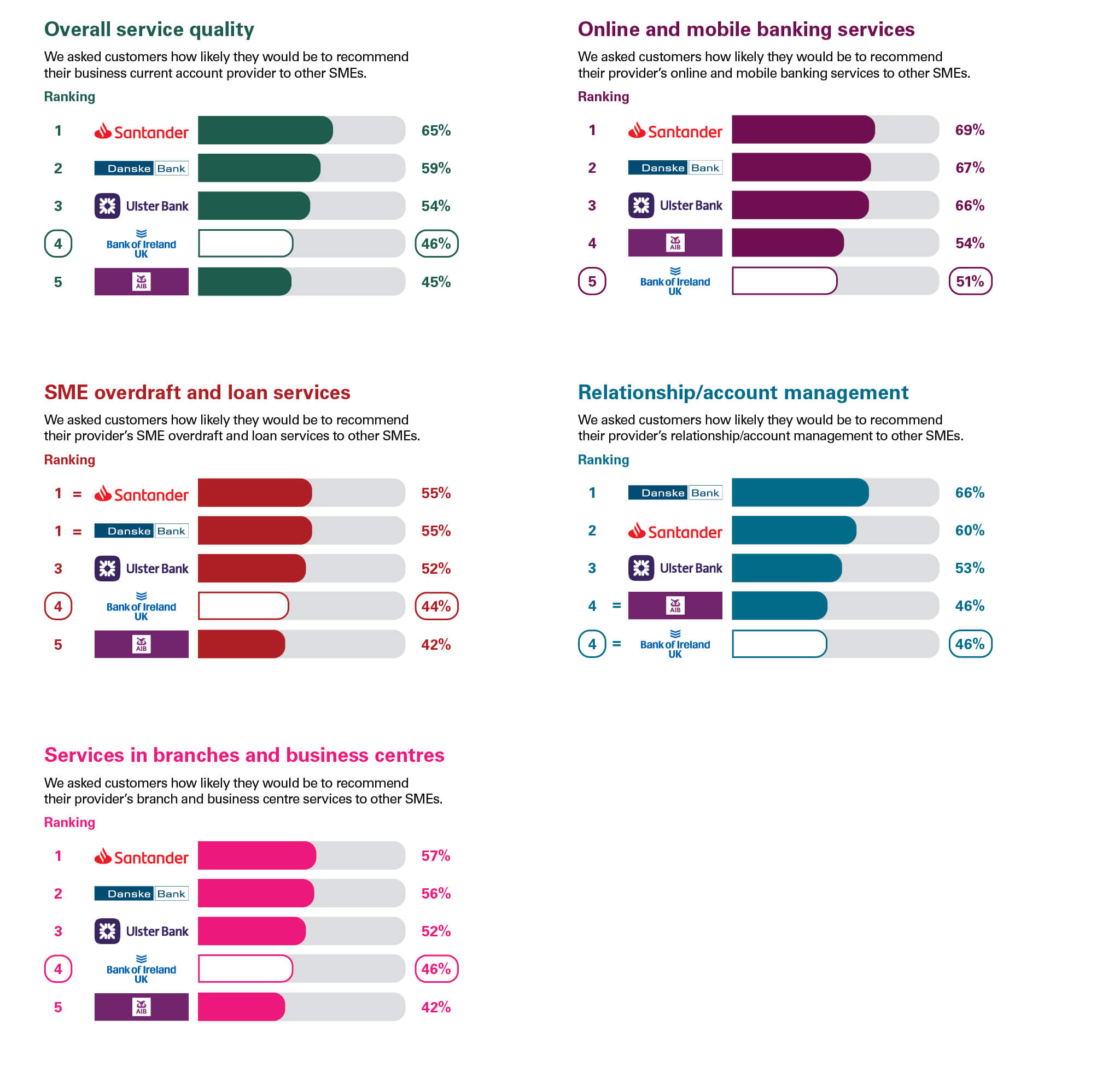 Independent service quality survey results under five categories for August 2023. See below for further information.