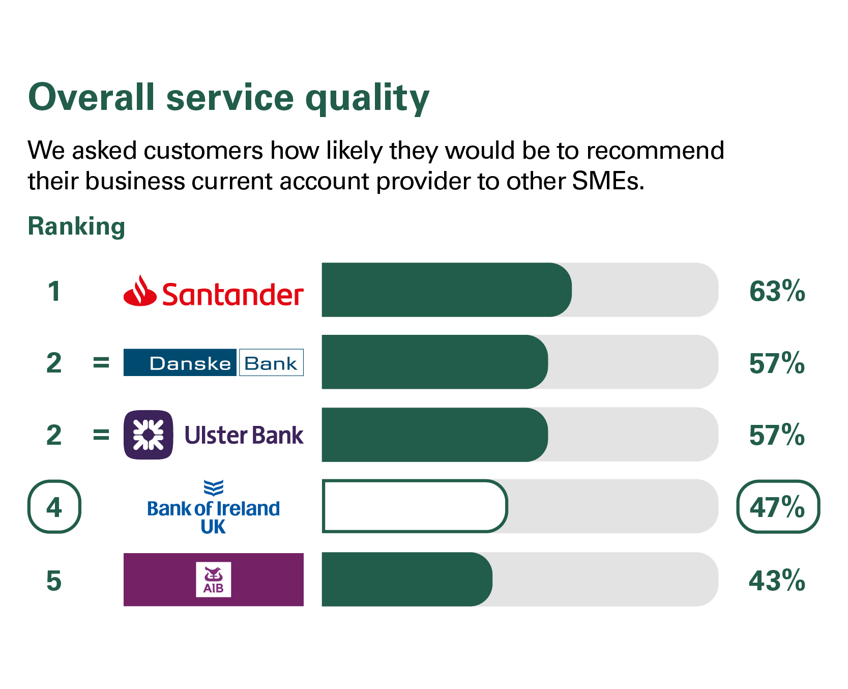 Graph showing independent service quality results for business current accounts. Bank of Ireland Uk ranked 4th.