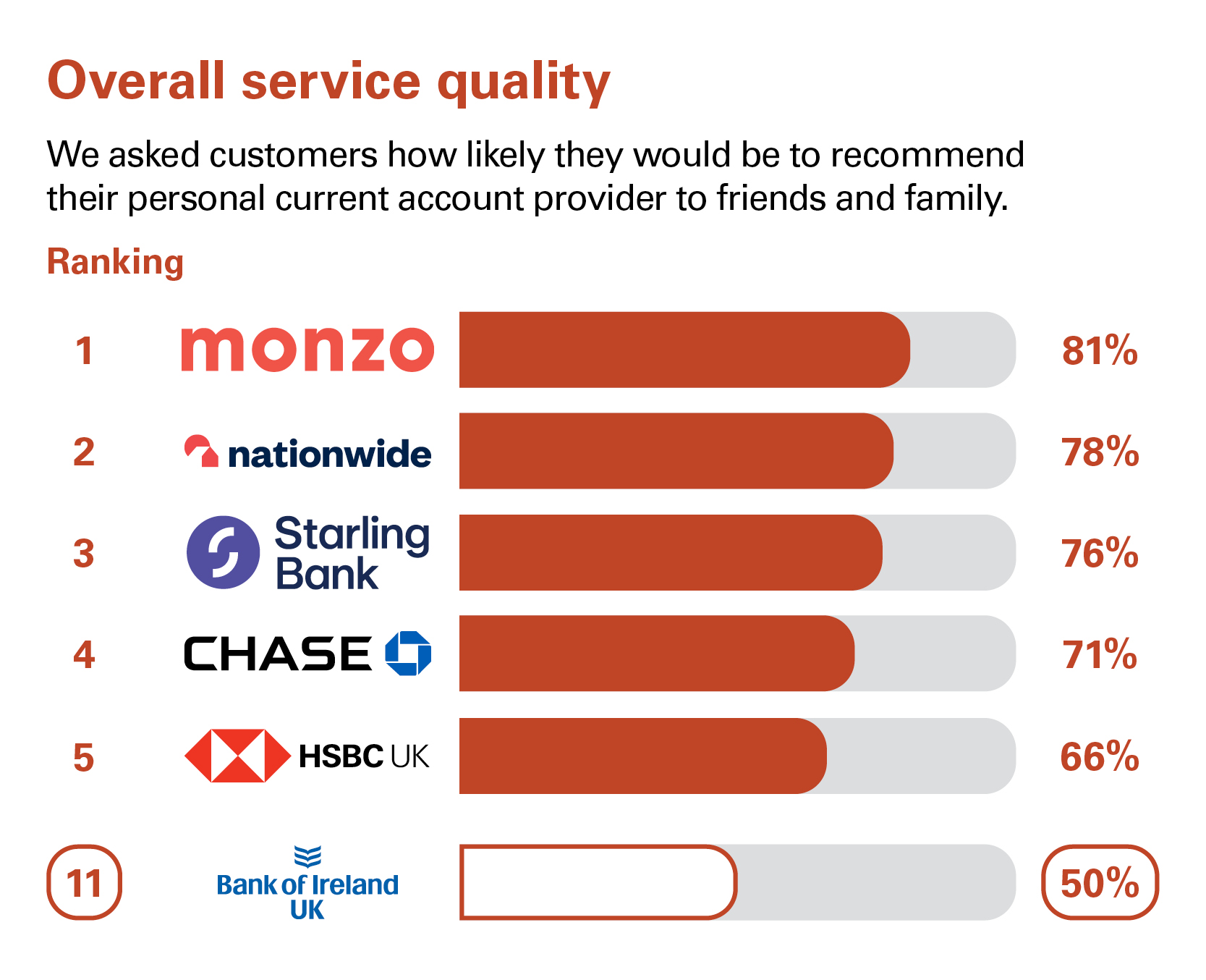 Graph showing independent service quality results for personal current accounts. Bank of Ireland UK ranked 11th.