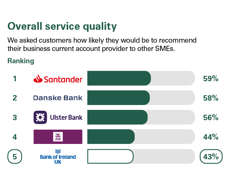 Overall Service quality survey results